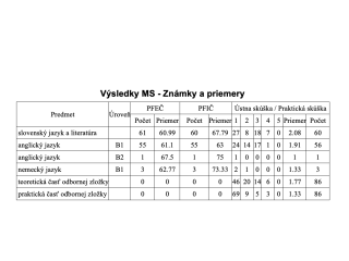 Ums Znamky A Priemery